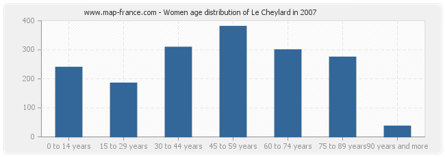 Women age distribution of Le Cheylard in 2007